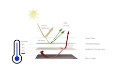 SolCold's graphic above shows how their Glacier 100 vehicle wrap cools a vehicle's cab and cargo area.