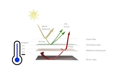 SolCold's graphic above shows how their Glacier 100 vehicle wrap cools a vehicle's cab and cargo area.