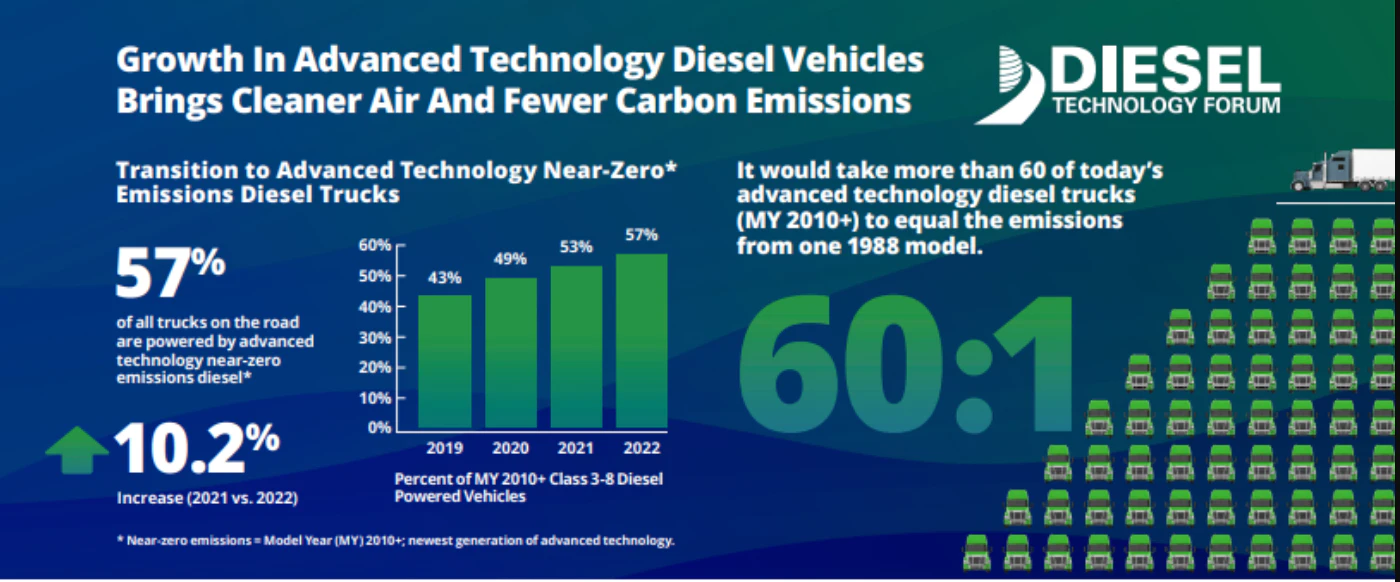 Low-emission diesel tech use grew 10% in 2022 - Vimarsana News