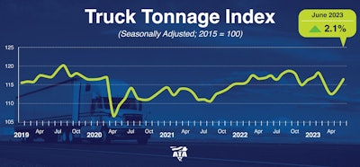 ATA Truck Tonnage Index June 2023