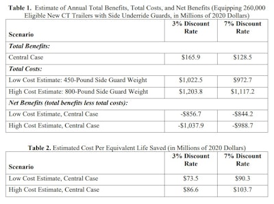In the ANPRM, NHTSA estimated that the trucking world would end up paying at least $73 million per life saved by a side underride guard mandate.