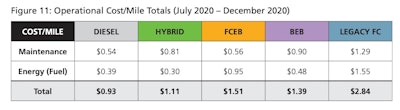 Diesel fuel and maintenance costs were the lowest when compared to other alt fuel buses at AC Transit in Northern California.