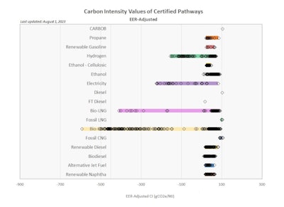 How green is your fuel? Running cleaner means more than just choosing the right powertrain. Renewable natural gas has the lowest carbon intensity value putting it clearly ahead of electric and hydrogen according to the California Air Resources Board.