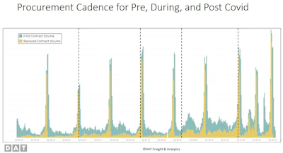 procurement cadence for pre, during, and post covid graph from the DAT