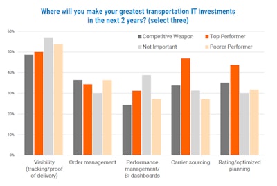 Descartes Visibility As Top Investment Chart Tm Benchmark Survey 2023