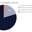 Dry Van Lane Profitability