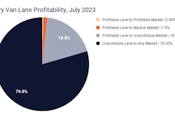 Dry Van Lane Profitability