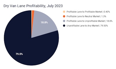 Dry Van Lane Profitability