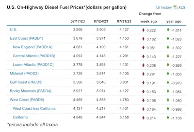 Eia Diesel Price Chart 7:31:23