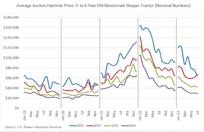 August 2023 JD Power Auction prices