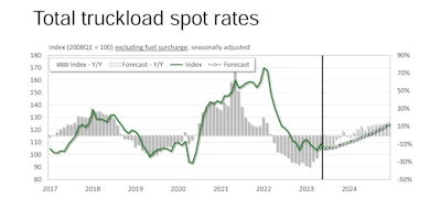 Total truckload spot rates
