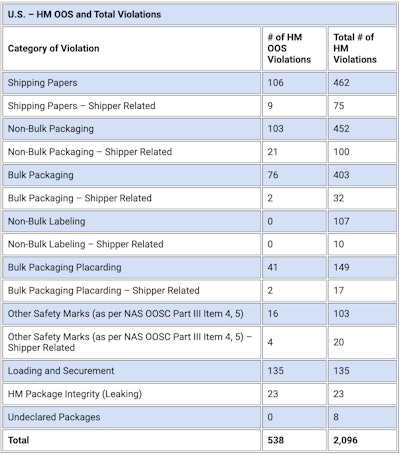 CVSA hazmat blitz violations