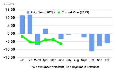 FTR Trucking Conditions Index June 2023