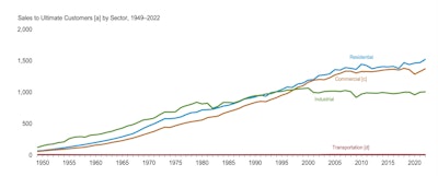Eia Monthly Energy Review August 2023 Sales To Ultimate Cutomers Copy