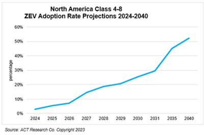 ACT Research ZEV adoption rate forecast graph