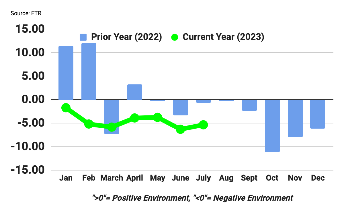 FTR Trucking Conditions Index July 2023