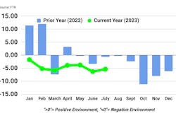 FTR Trucking Conditions Index July 2023