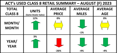 Act Research August Class 8 used truck report