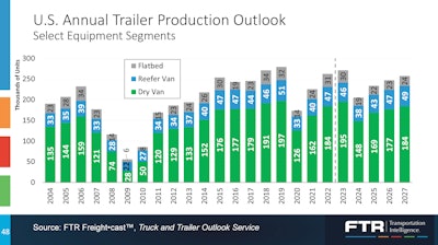 U.S. Trailer production outlook through 2027 from FTR