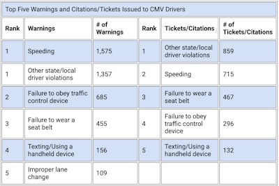CVSA Operation Safe Driver Week top warnings and tickets