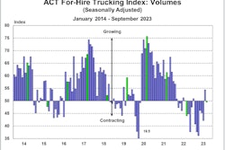 ACT Research For-Hire Trucking Index Volumes