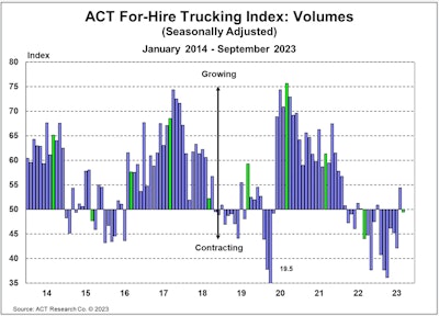 ACT Research For-Hire Trucking Index Volumes