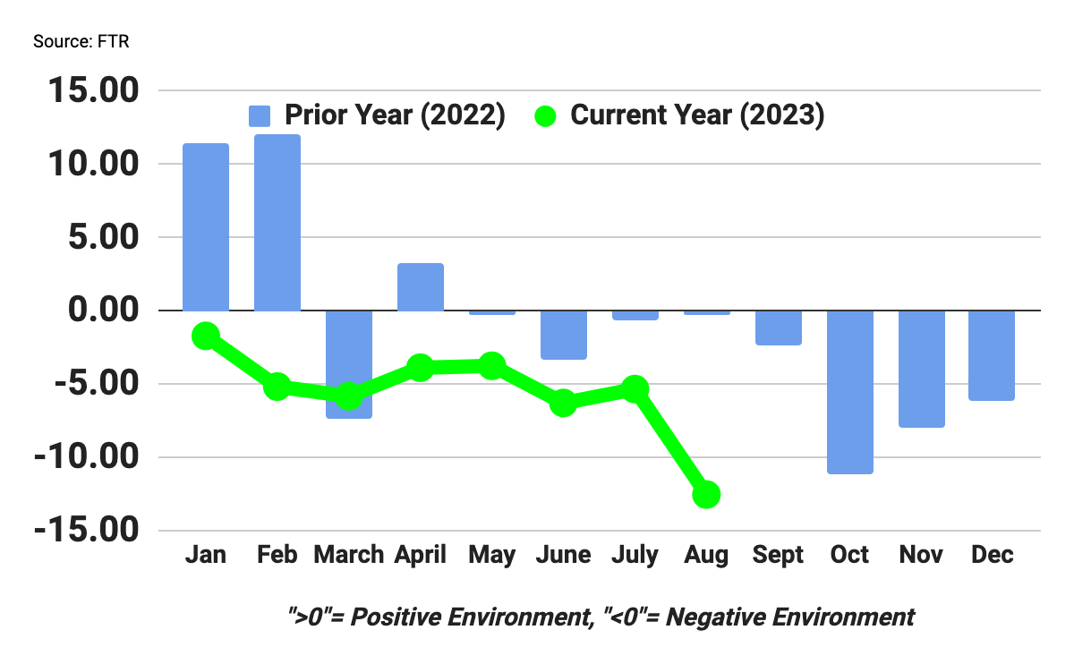 FTR Trucking Conditions Index August 2023