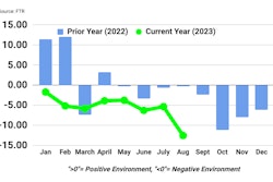 FTR Trucking Conditions Index August 2023