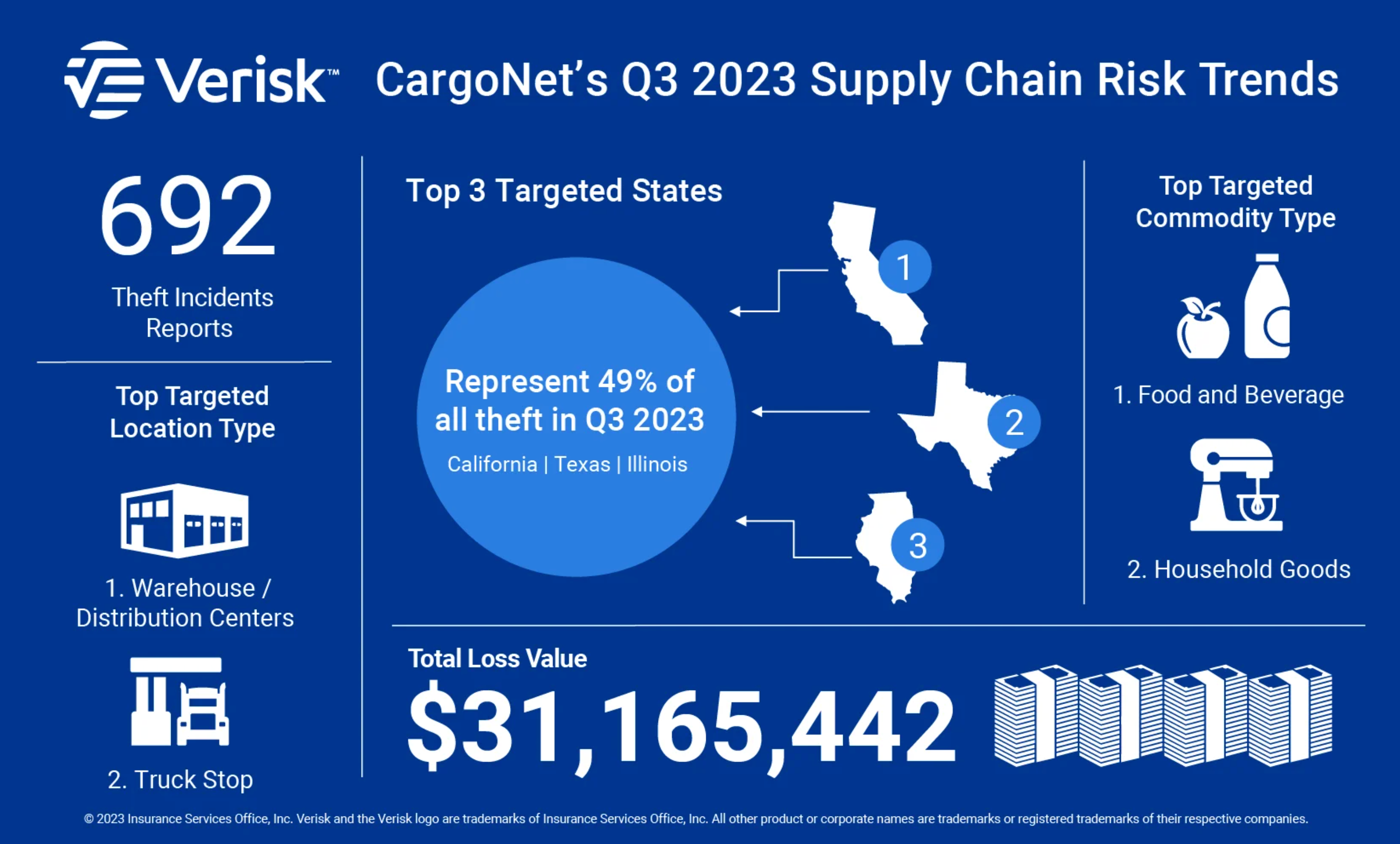 CargoNet Q3 2023 cargo theft report