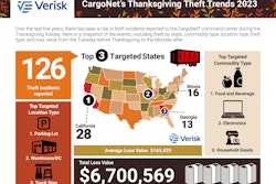 CargoNet Thanksgiving trends 2023