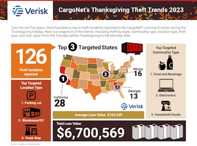 CargoNet Thanksgiving trends 2023