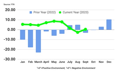 FTR Shippers Conditions Index September 2023