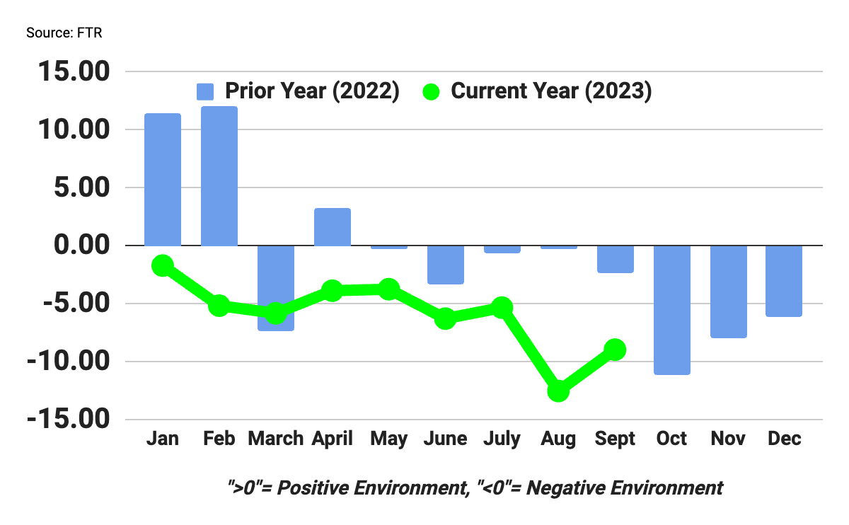 FTR Trucking Conditions Index September 2023
