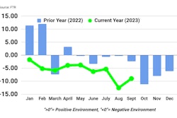 FTR Trucking Conditions Index September 2023