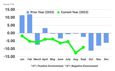 FTR Trucking Conditions Index September 2023