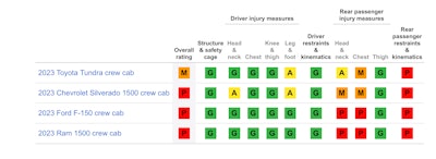 Ratings in updated moderate overlap front test: large pickups