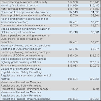 2024 Fmcsa Fines Page 2