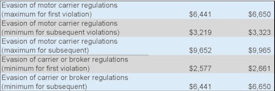 2024 Fmcsa Fines Page 6