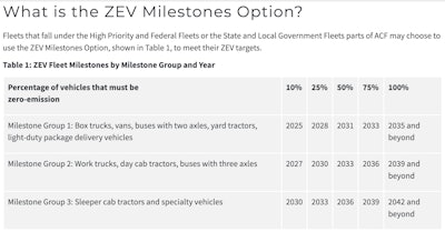 Acf Zev Milestones