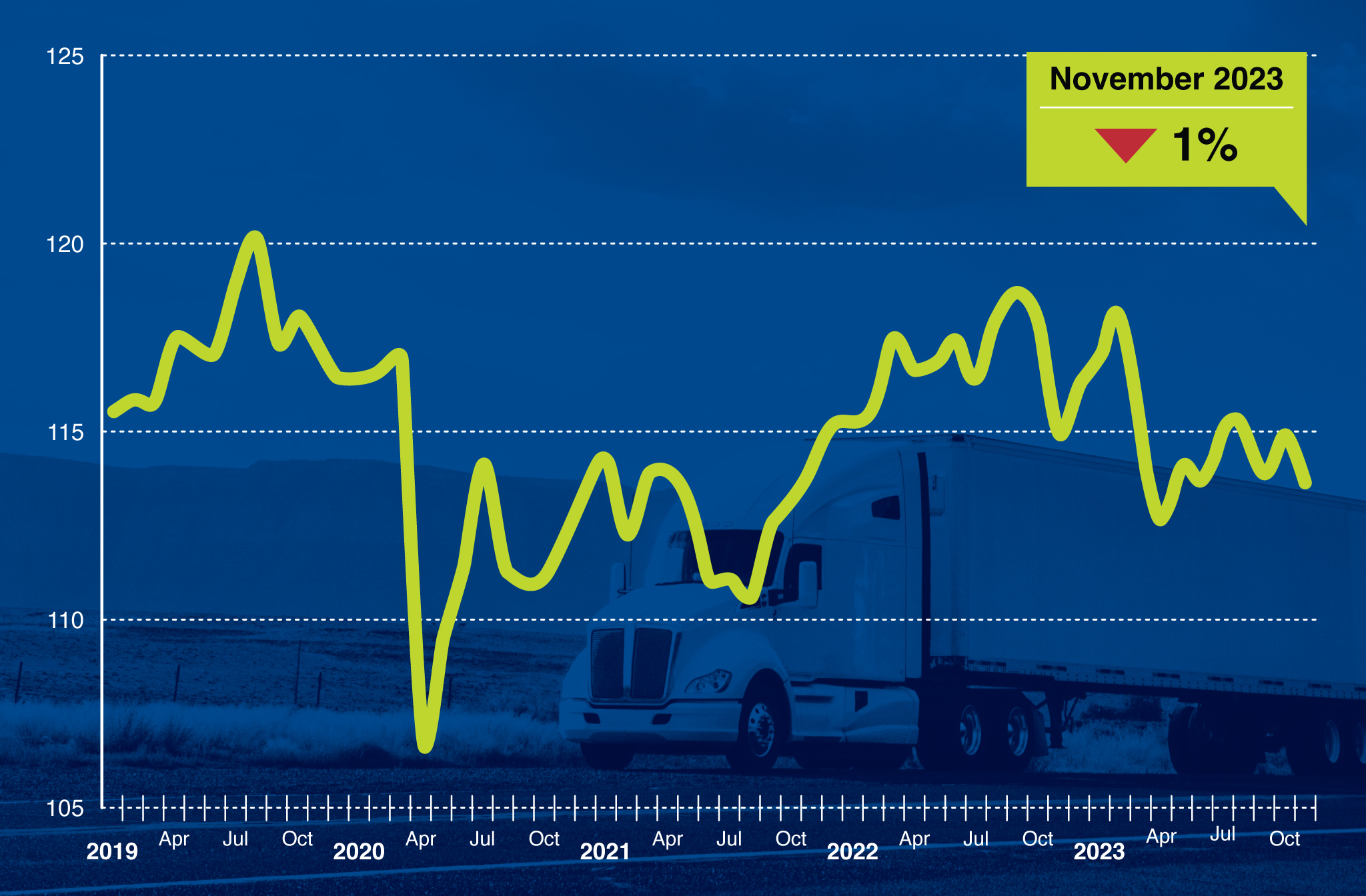 ATA Truck Tonnage Index November 2023