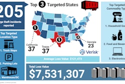 CargoNet holiday theft trends