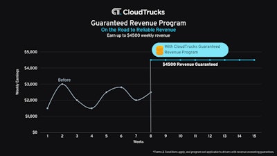 Guaranteed revenue program