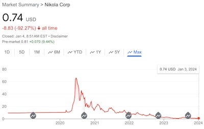 Nikola stock chart