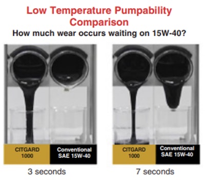 Cold box testing at -22°F (-30°C) of used oil demonstrates the superior flow characteristics of CITGO CITGARD 1000 Full Synthetic 5W-40 versus a conventional 15W-40.