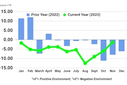 FTR Trucking Conditions Index November 2023