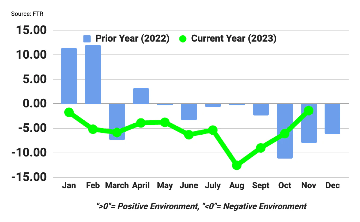 Fuel's decline drove improvement in November trucking conditions - Vimarsana News