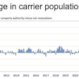A chart showing the net change in carrier population.
