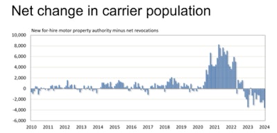 A chart showing the net change in carrier population.