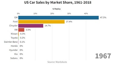 Market Share 1967