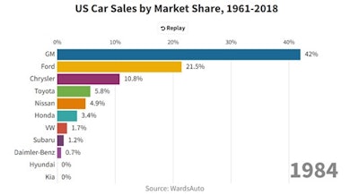 Market Share 1984